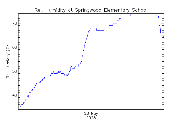 plot of weather data