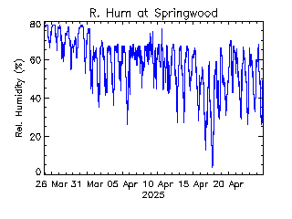 plot of weather data