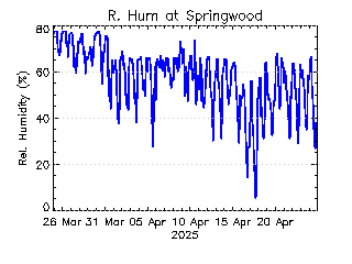 plot of weather data