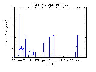 plot of weather data