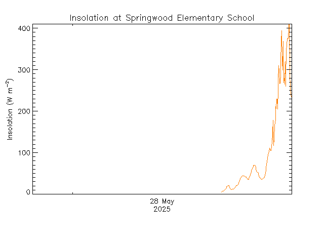 plot of weather data