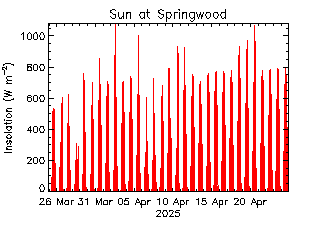 plot of weather data