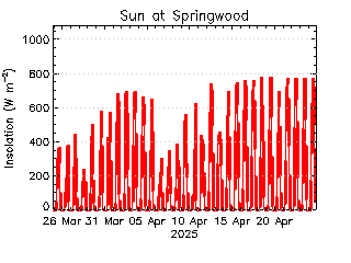 plot of weather data