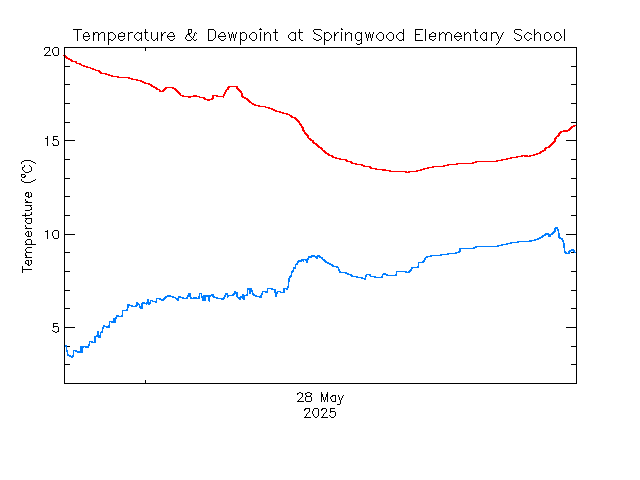 plot of weather data