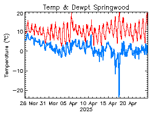 plot of weather data