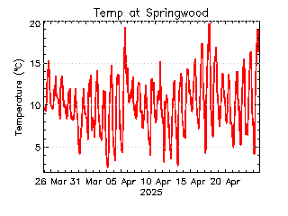 plot of weather data