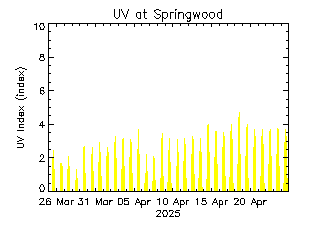 plot of weather data