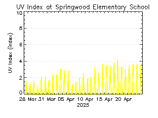 plot of weather data