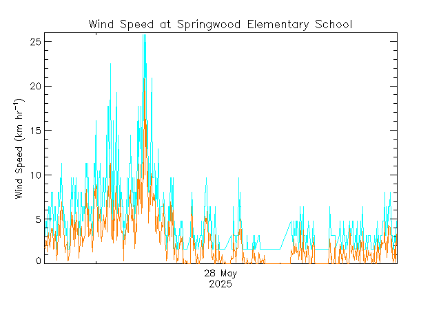 plot of weather data