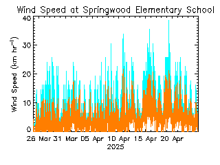 plot of weather data