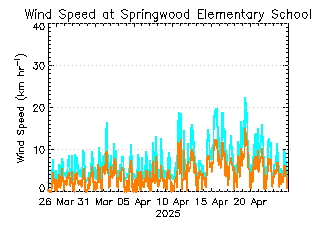 plot of weather data