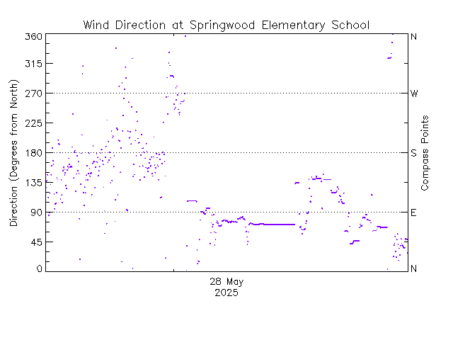 plot of weather data