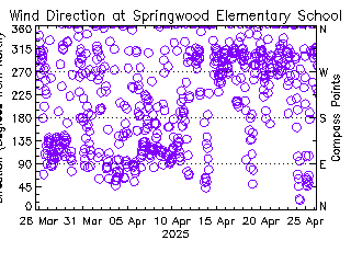 plot of weather data