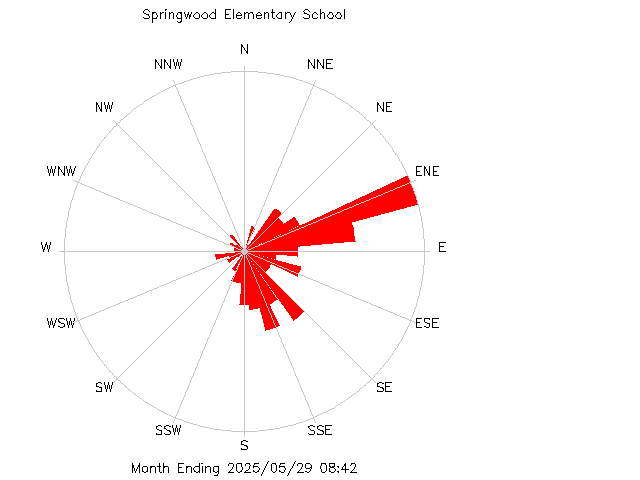 plot of weather data