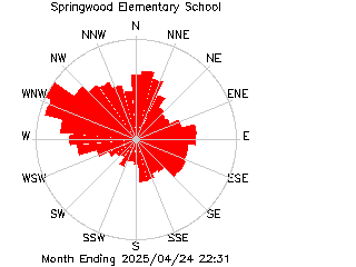 plot of weather data