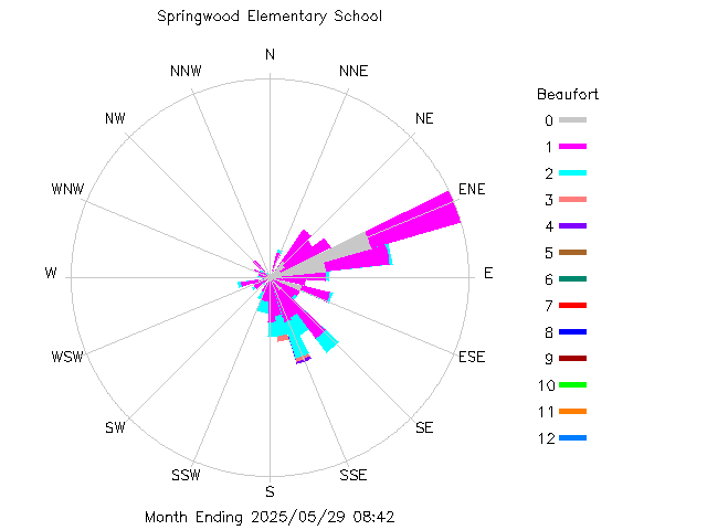 plot of weather data