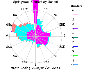 plot of weather data