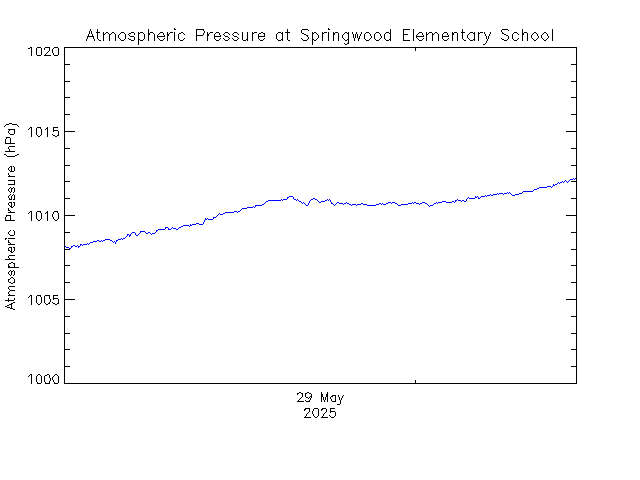 plot of weather data