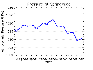 plot of weather data