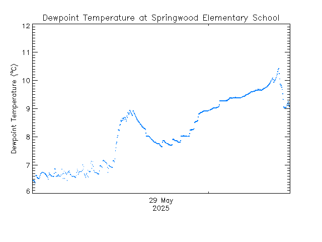 plot of weather data