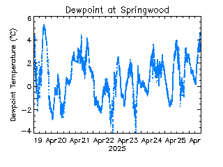 plot of weather data