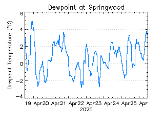 plot of weather data