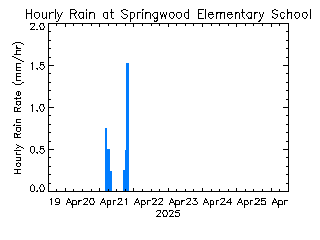 plot of weather data