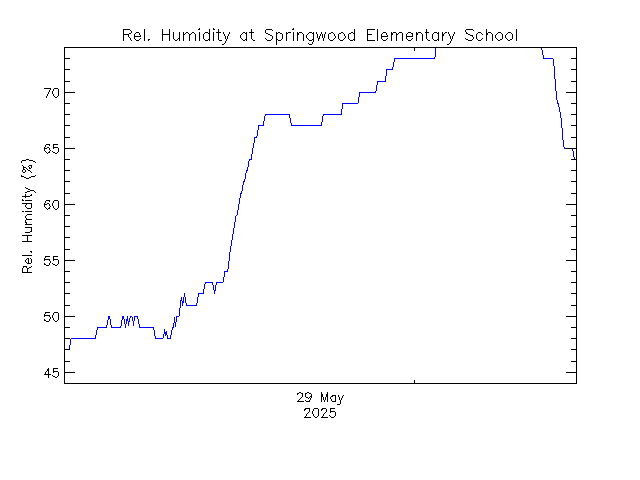 plot of weather data