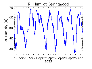 plot of weather data