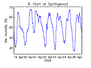 plot of weather data