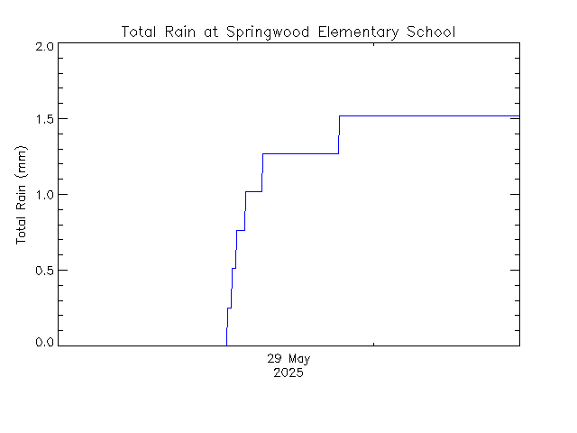 plot of weather data