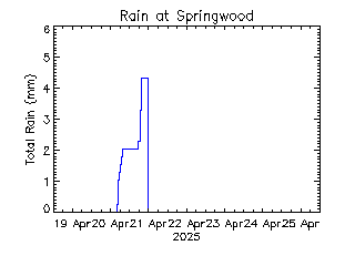 plot of weather data