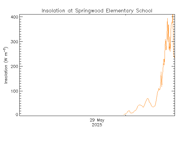 plot of weather data