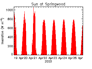 plot of weather data