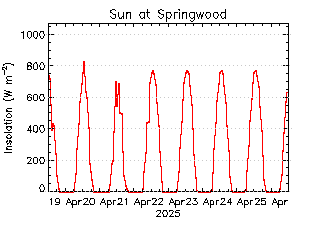 plot of weather data