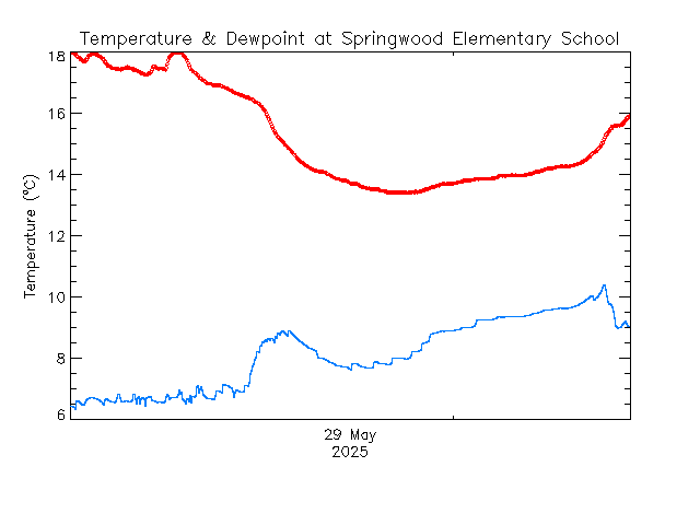 plot of weather data