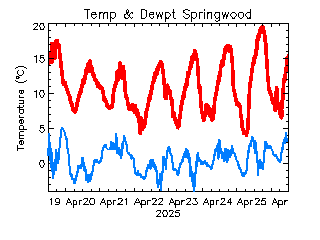 plot of weather data