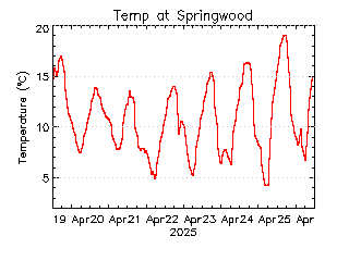 plot of weather data