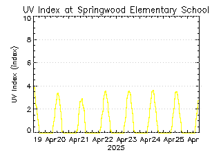 plot of weather data