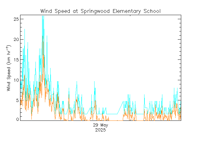 plot of weather data