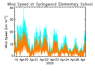 plot of weather data