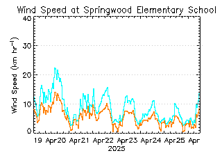 plot of weather data