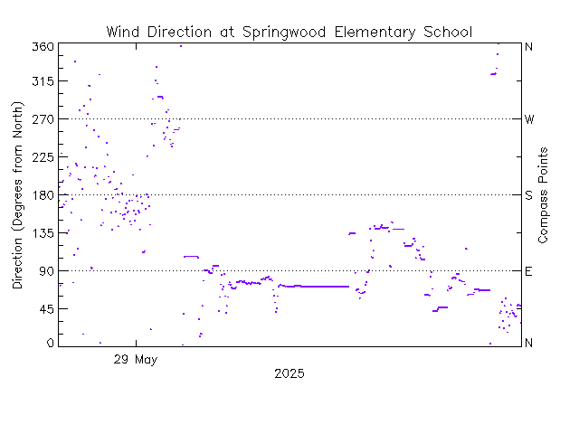 plot of weather data