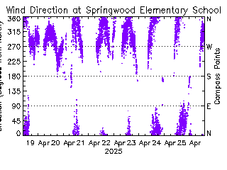 plot of weather data