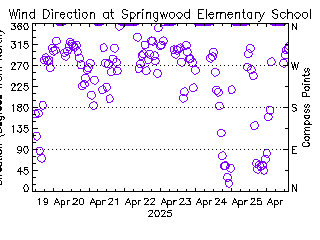 plot of weather data