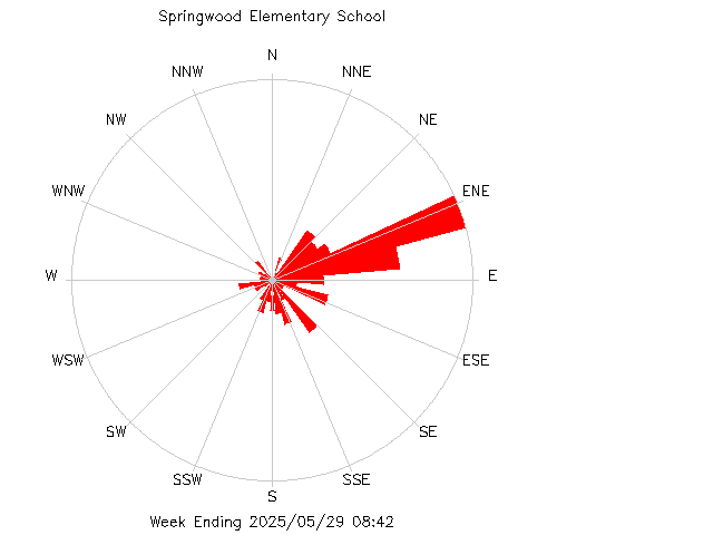 plot of weather data