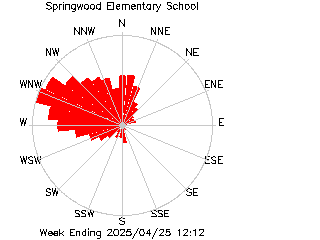 plot of weather data