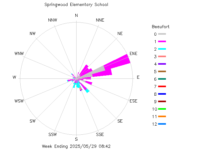 plot of weather data