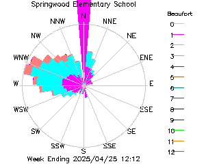 plot of weather data