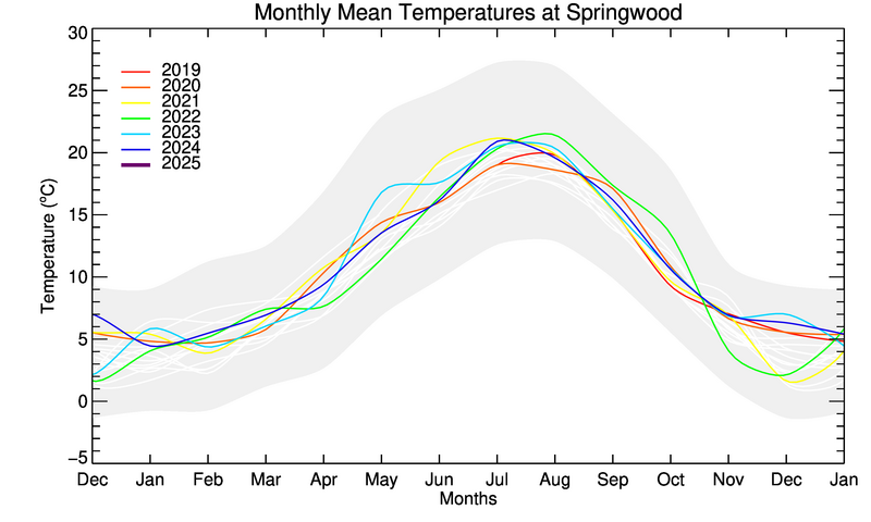 graph of monthly means